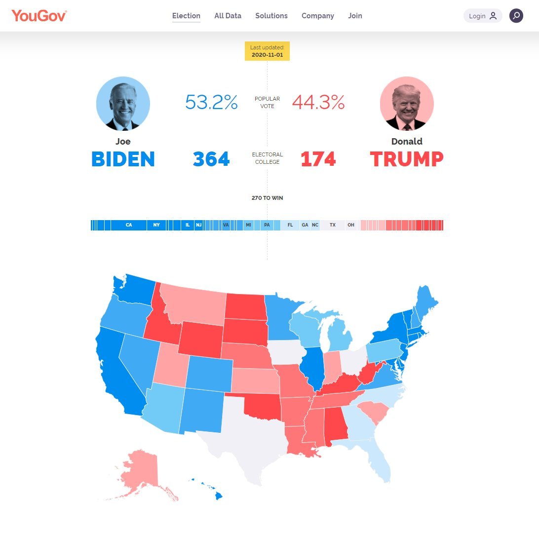 THREAD/ Election Day is finally here! Here’s a round-up of some of our election polling from the last week.First up, the final update to our MRP election model has…ELECTORAL COLLEGEBiden 364 / Trump 174POPULAR VOTEBiden 53.2% / Trump 44.3% https://today.yougov.com/2020-presidential-election?utm_source=twitter&utm_medium=website_article&utm_campaign=US_presidential_MRP