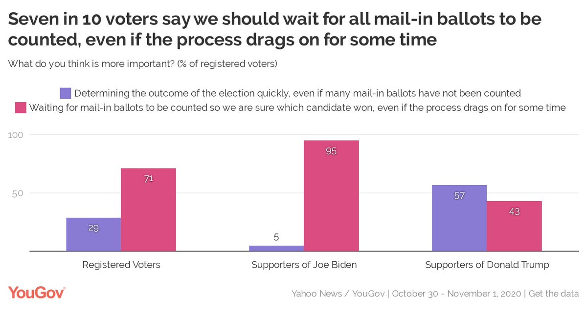 With record postal voting because of COVID-19, the results this year will take longer to count in previous years.71% of voters say that’s ok, saying it’s more important that all voters are counted even if this drags the process out https://today.yougov.com/topics/politics/articles-reports/2020/11/02/all-votes-must-be-counted?utm_source=twitter&utm_medium=website_article&utm_campaign=all_votes_must_be_counted