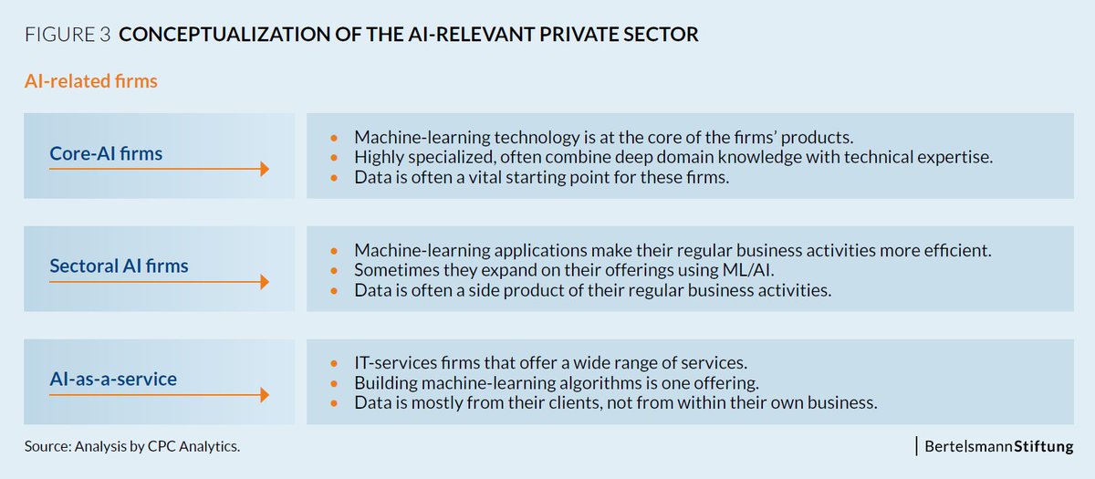 AI is a fast growing and very dynamic field that extends to many lines of business. Our study finds three clusters of firms that deal with AI in India: Core-AI, Sectoral AI and AI-as-a-service firms: