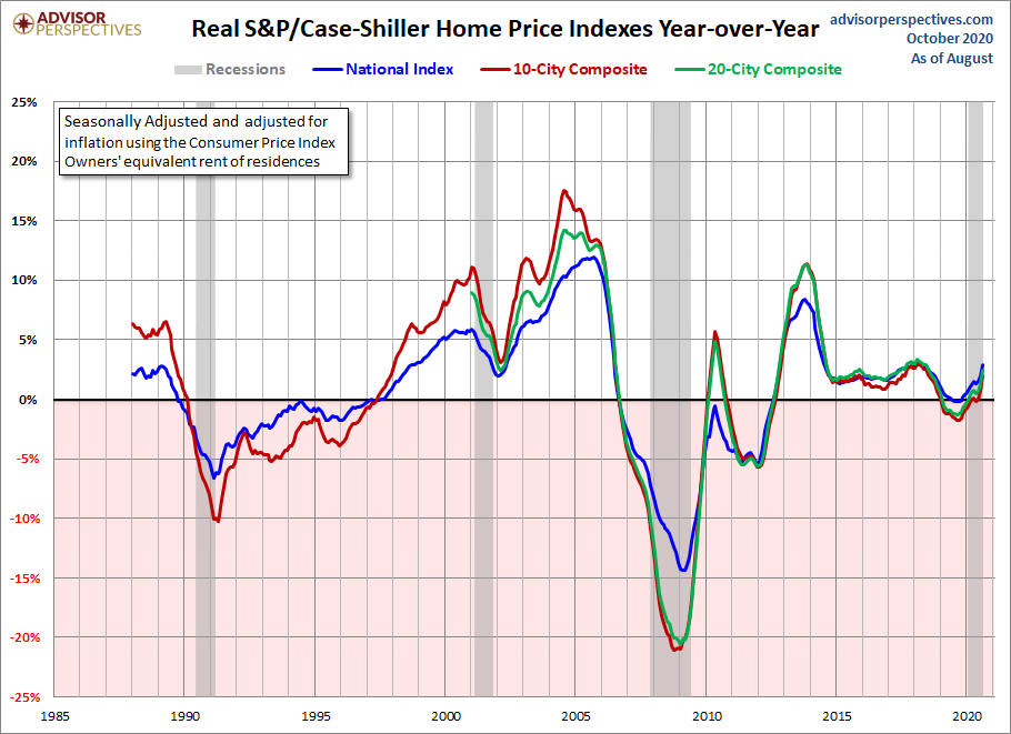 Real home prices from 2012-2020 look nothing like what we saw from 2002-2005