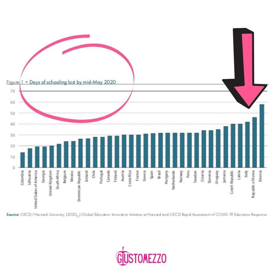 ilgiustomezzo's tweet photo. Quanto costa chiudere le scuole?

👉🏻 QUANTO COSTA AL SINGOLO RAGAZZO O RAGAZZA?
Il 3% dei suoi guadagni futuri

👉🏻 QUANTO COSTA ALLA COLLETTIVITÀ?
Un calo del Pil dell’1,5% fino a fine secolo

👉🏻 QUANTO COSTA ALLE DONNE?
Al momento 470 mila posti di lavoro in meno 

#GiustoMezzo https://t.co/oGWRRRBADt