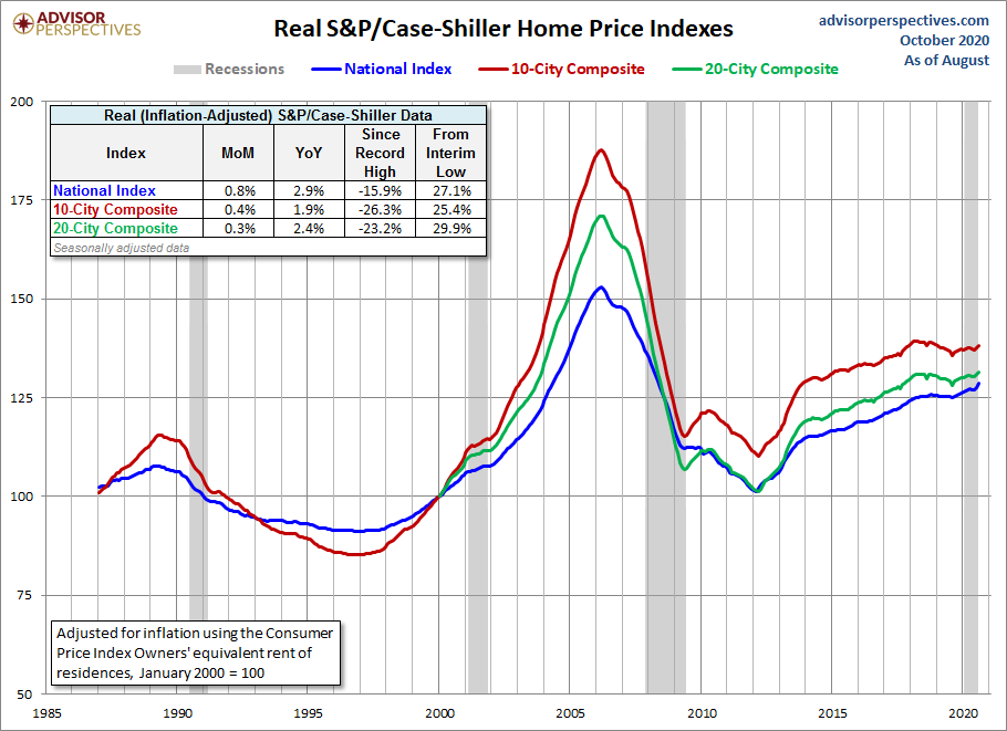 A big reason for that is that we had no speculation demand in this previous expansion which I always said will be the weakest housing recovery ever.