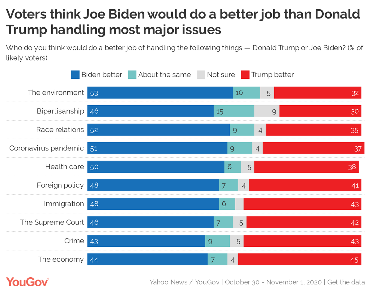 Going into the election, Biden is seen as better on all issues except crime and the economyEnvironment (+21 Biden lead)Race relations (+17)COVID (+14)Health care (+12)Foreign policy (+7)Immigration (+5)Crime (0)Economy (-1) https://today.yougov.com/topics/politics/articles-reports/2020/11/02/biden-trump-issues-economy?utm_source=twitter&utm_medium=website_article&utm_campaign=candidates_issues_final