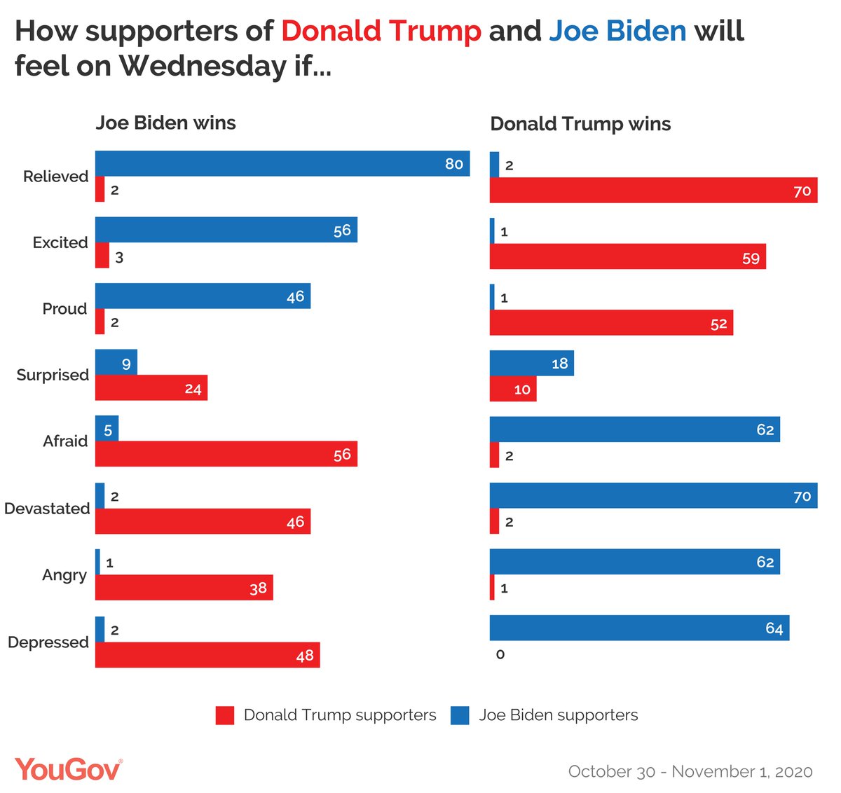 Democrats and Republicans will be more relieved than excited should their chosen candidate winDEMOCRATS80% relieved if Biden wins56% excitedREPUBLICANS70% relieved if Trump wins59% excited https://today.yougov.com/topics/politics/articles-reports/2020/11/02/voters-relieved-excited-angry?utm_source=twitter&utm_medium=website_article&utm_campaign=voter_emotions