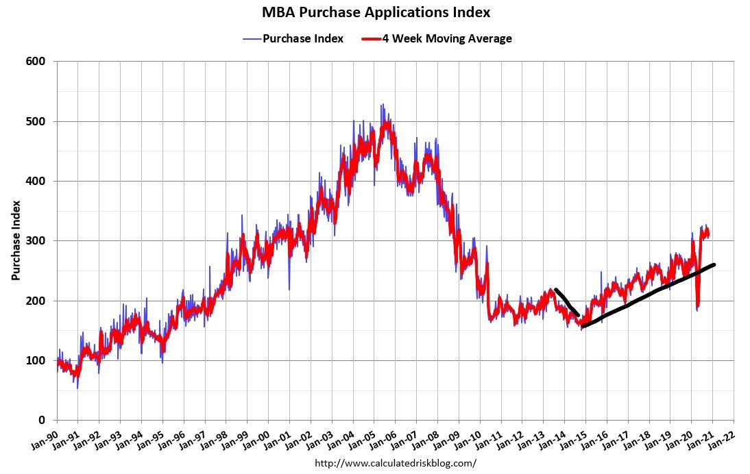 When I said, we won't see the 300 level broken on the purchase application data until the years 2020-2024 because that is the only period when demand would get us there. Like clockwork, we hit 300 this year.