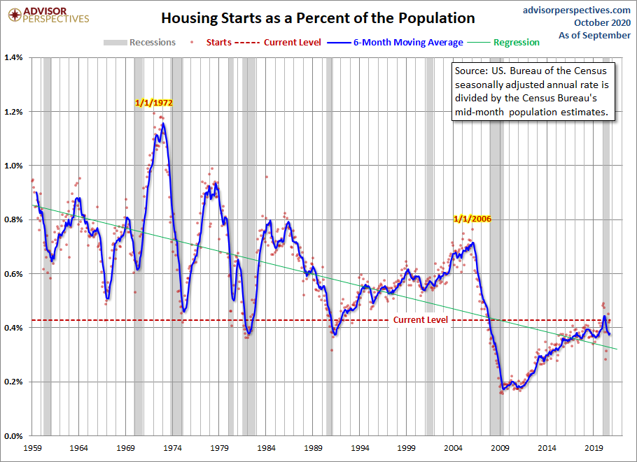 The bigger call was that we won't see total housing starts open up a year at 1,500,000 until the years 2020-2024 either, and still, we haven't hit that level to start a year yet.