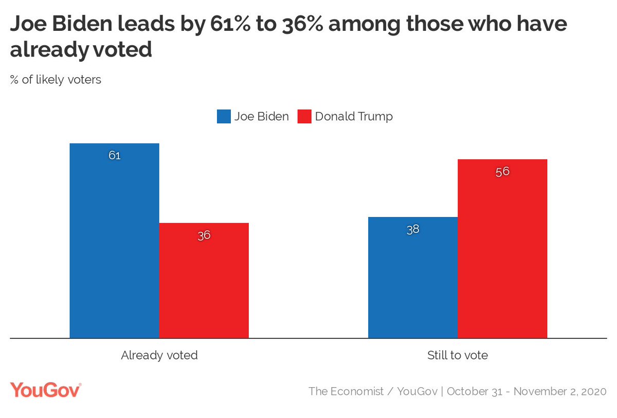 The final Economist/YouGov poll, in field Oct 31 – Nov 2, shows...ALREADY VOTEDBiden - 61%Trump - 36%STILL TO VOTEBiden - 56%Trump - 38% https://today.yougov.com/topics/politics/articles-reports/2020/11/02/joe-biden-national-lead-final?utm_source=twitter&utm_medium=website_article&utm_campaign=final_economist