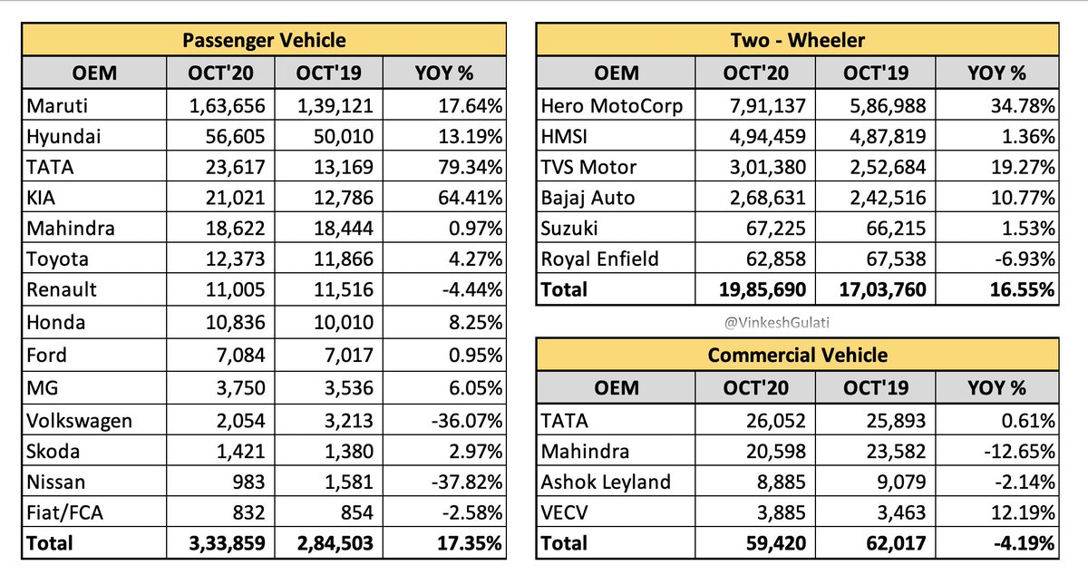 OEM Dispatches to Dealers seeing phenomenal growth! 

Are we missing something here, #GDP ⬇️
#economy ⬇️
#Employment ⬇️
#customersentiment  ⬇️
#Auto Dispatches 🔝 

Ground Realities not so buoyant. 

Request #Economic #analysts to please put some light!