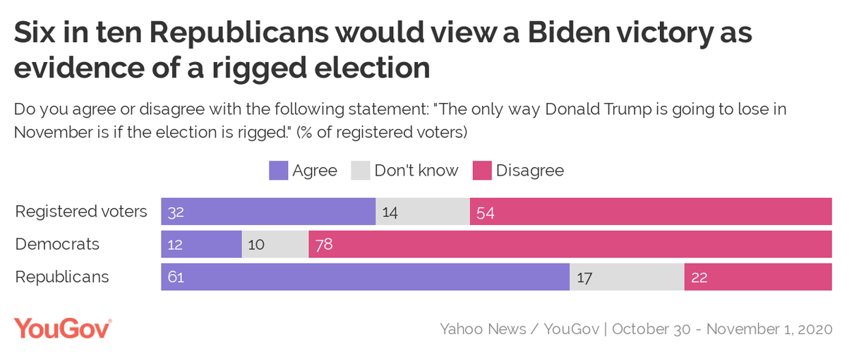 Whoever wins, the results may be viewed with suspicion61% of Republicans would consider a Trump defeat evidence that the election was rigged58% of Dems think the most important explanation for a Biden loss would be that Republicans stole the election https://today.yougov.com/topics/politics/articles-reports/2020/11/02/half-republicans-are-certain-donald-trump-going-wi?utm_source=twitter&utm_medium=website_article&utm_campaign=voter_certainty