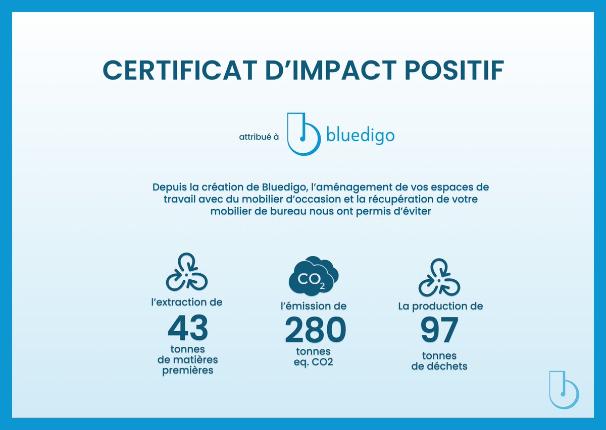 Bluedigo_Fr's tweet photo. Bluedigo souffle sa 1ère bougie 🎉
Nous nous sommes donnés pour mission de rendre le mobilier de bureau plus circulaire et réduire les déchets de mobilier mis à la benne !
Nous sommes très heureux de vous présenter la première évaluation de notre impact 🌍
https://t.co/tbe562ngtD https://t.co/ioB1QVZqHM