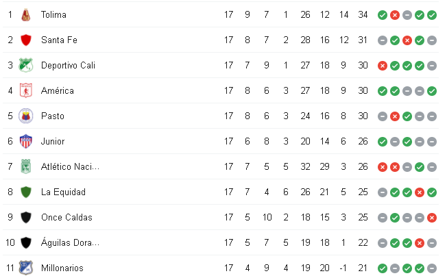 Tras La Fecha 17 Asi Quedo La Tabla De Posiciones En La Liga Betplay Radio Munera