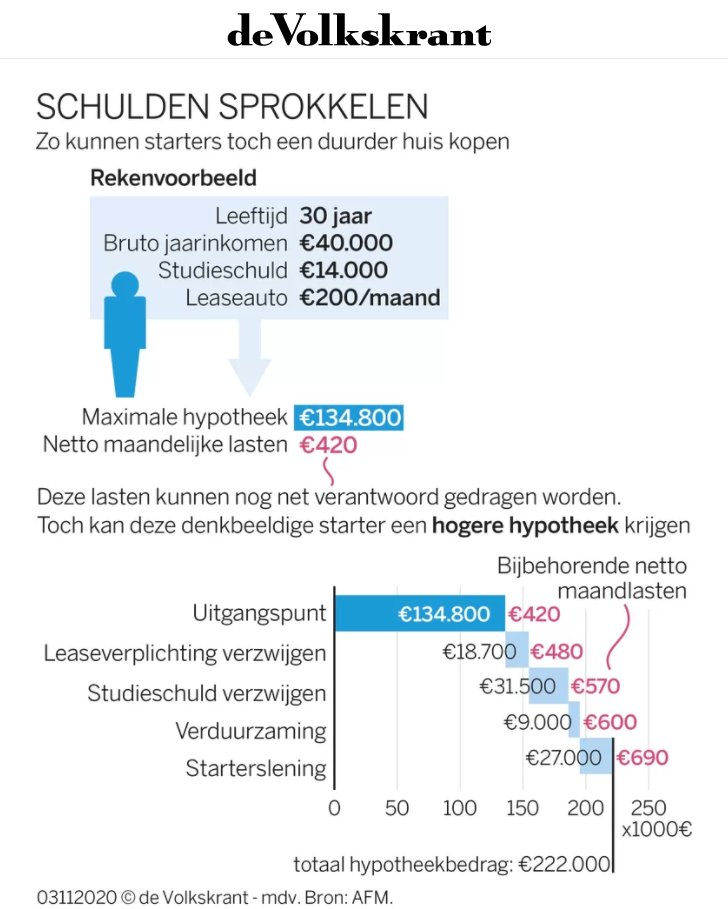 Zo sprokkelen starters meer geld bij elkaar voor een koopwoning volkskrant.nl/cs-b5d73464
