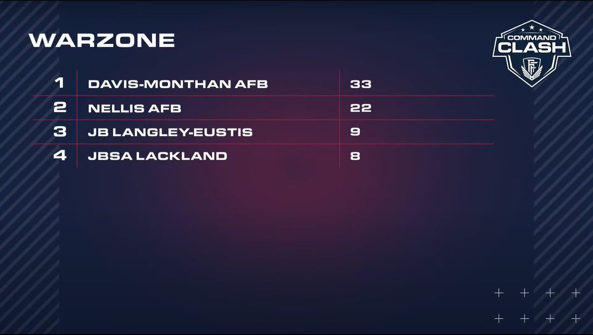 AFSVC_Esports's tweet photo. A big congratulations to the @DMAFB for winning our first-ever @usairforce Command Clash series! In case you missed our finale episode, catch the replay here: https://t.co/cNGZow7yiQ. Also, check out some photos from this weekend. 
#AFEsports #AirForceEsports #CommandClash https://t.co/Ksin77OUpu