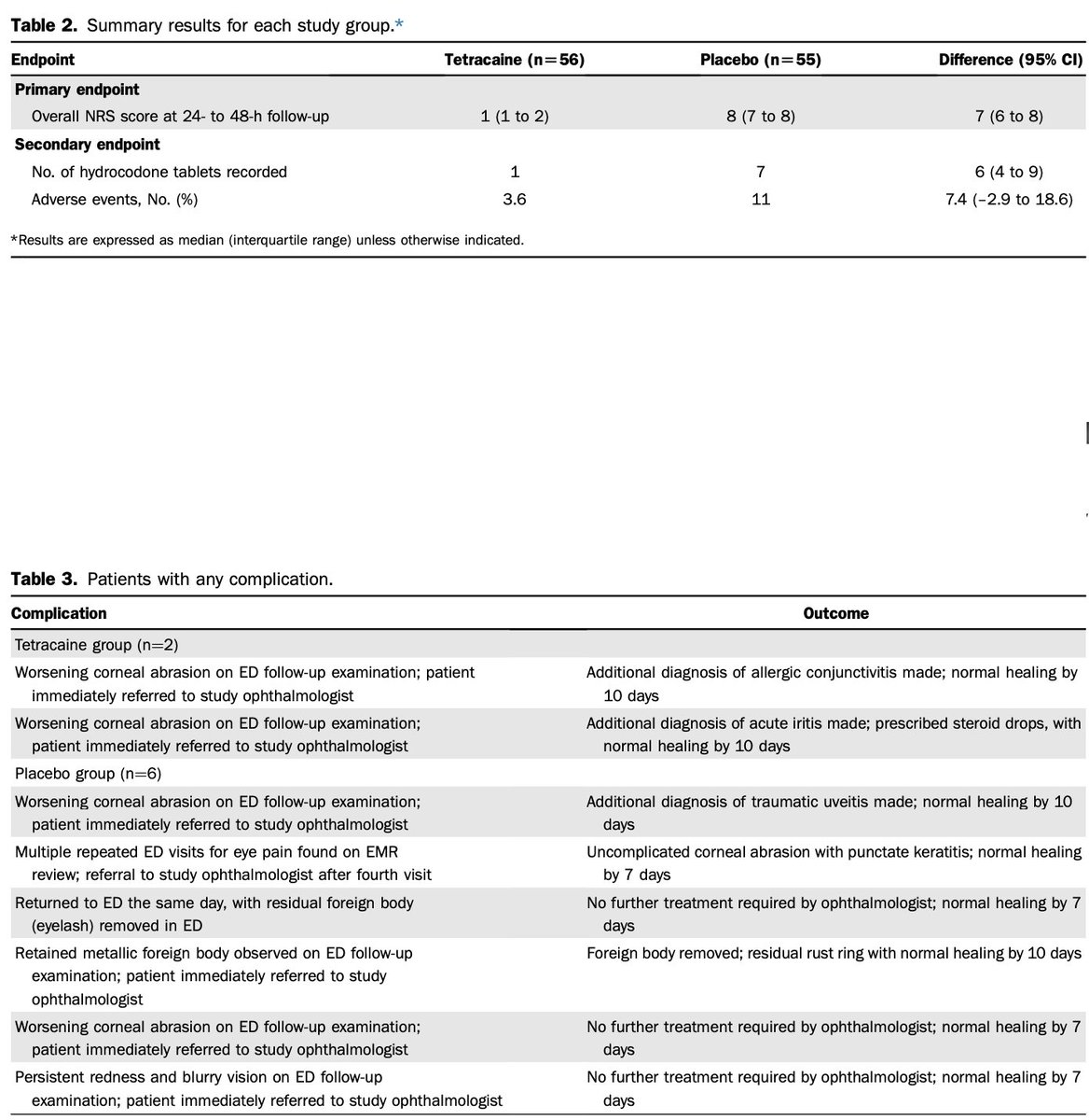 Hot off the Press: Short-Term Topical Tetracaine Is Highly
Efficacious for the Treatment of Pain Caused by Corneal Abrasions: An RCT annemergmed.com/article/S0196-…