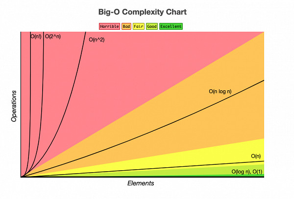Websystemer's tweet image. Breaking Down Big O Notation - websystemer.no/breaking-down-…

 #bigonotation #codenewbie #codinginterviews #reactnative #softwareengineering