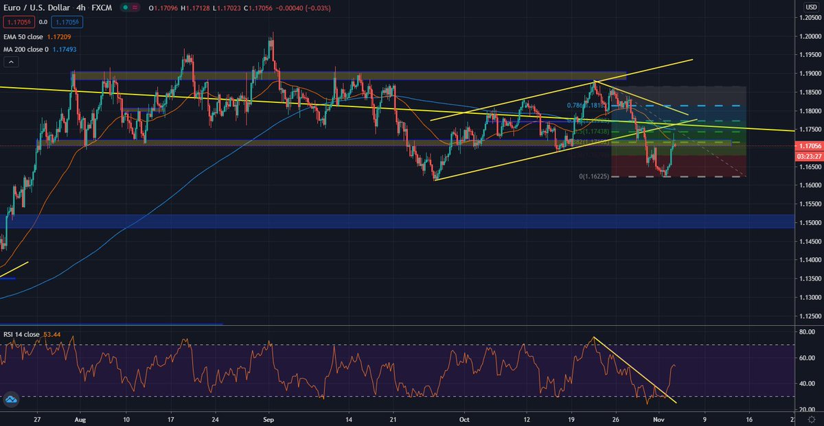 AtoCamposn's tweet photo. $EURUSD el apetito por el riesgo que marcaba la jornada se frena en zona clave.
#GHTrading https://t.co/Sn4JBS5HBp