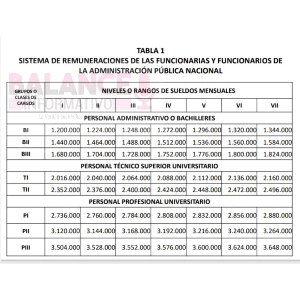 Balanceinforma2's tweet photo. #Amazonas
1.200.000 mil bs es el nuevo Salario Mínimo para la Administración Pública en Venezuela a partir del 1 Nov. La ONAPRE anuncio que el cesta ticket socialista es de 1.200.000, para un total mensual de 2.400.000 bs, según la clasificación de cargos, niveles y rangos. https://t.co/PKztAVGtzi