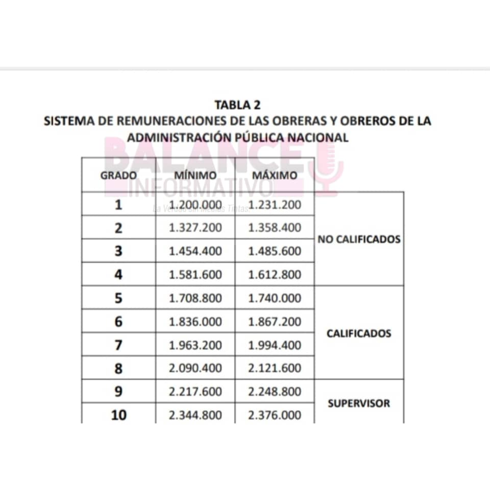Balanceinforma2's tweet photo. #Amazonas
1.200.000 mil bs es el nuevo Salario Mínimo para la Administración Pública en Venezuela a partir del 1 Nov. La ONAPRE anuncio que el cesta ticket socialista es de 1.200.000, para un total mensual de 2.400.000 bs, según la clasificación de cargos, niveles y rangos. https://t.co/PKztAVGtzi