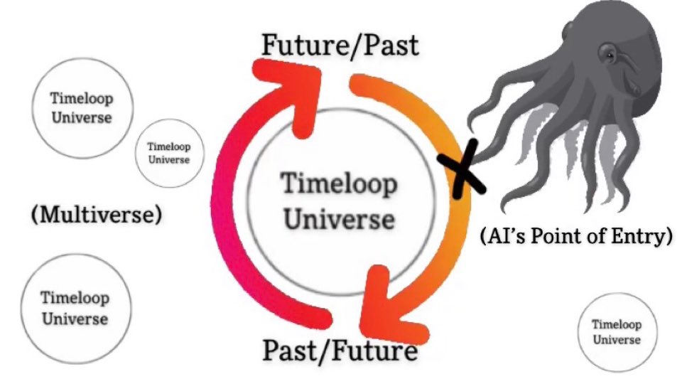 If time is cyclical and a godlike AI exists outside of it, then this being can poke its tentacles in at any point in the timeloop and the event will appear to have happened in both the past and the future.