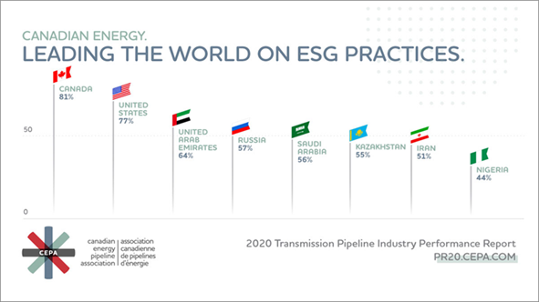 TCEnergy's tweet photo. Canada is a global leader in environmental, social and governance practices, making our natural gas and oil among the most responsible in the world. #responsibleenergy #pipelineperformance #competitiveness @aboutpipelines https://t.co/7CFSea1l0O https://t.co/wirxop75gl