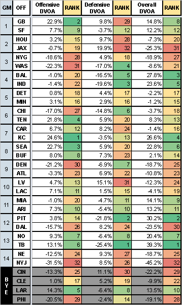 _vaporware_'s tweet photo. Week 9 DVOA Matchups

#NFL #FantasyFootball https://t.co/HDzsfdD3TT