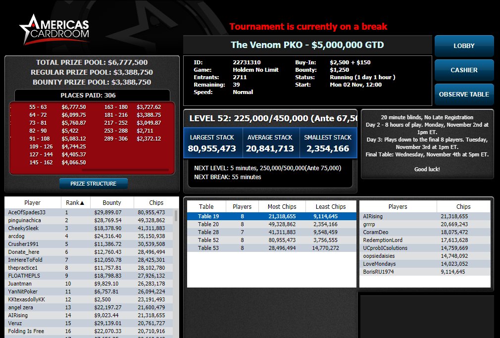 ACR_POKER's tweet photo. 🥊#VenomPKO #ChipCount Update🎯
We’re down to 39 players and are at Level 52. Blinds are 225,000/450,000 (ante 67,500).
AceOfSpades33 is in the lead with 80,955,473 chips!
#TheVenom #Poker #Tournament #Epic #Legend #ProgressiveKnockout #Bounty https://t.co/kbJ20bEpd6