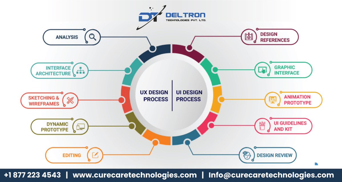 DeltronTechnol2's tweet photo. UX design is about making the user’s experience with the product the best it can be and UI design refers to graphical user interfaces and other forms. Visit us at https://t.co/SoOxxiCBxS
#DELTRON #ui #ux #dmfordetails #successtips #analysis #editing #designreference #Animation https://t.co/gbSVwn4erP