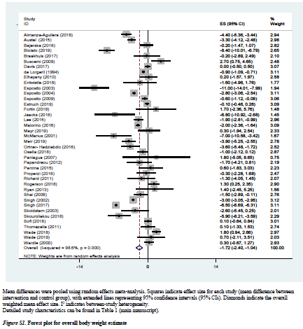 Of note: We confirmed that the MD does not promote increased body weight, in fact the opposite - so  #healthcare practitioners should not abstain from promoting the MD to their patients over concerns that itis ‘fattening' 4/