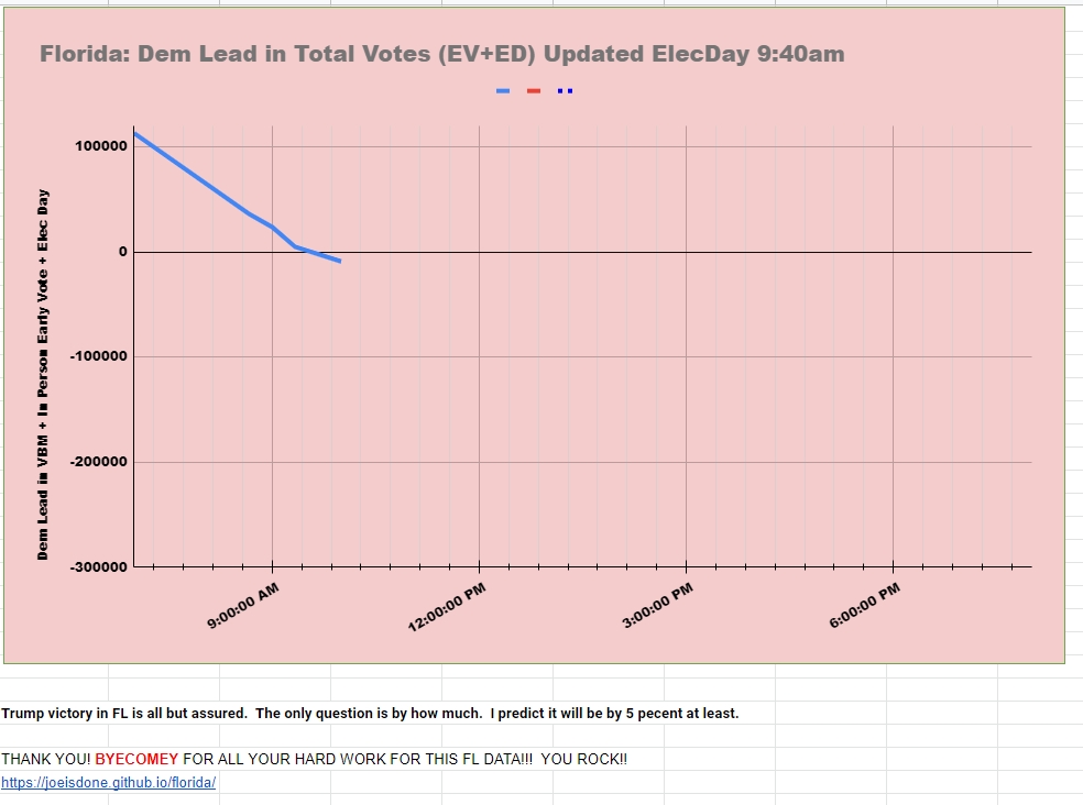 athein1's tweet photo. #FL 09:40am update. Red Tsunami coming!! Miami-Dade and Sarasota aren’t included in this data, but their combined impact will be minimal. We’re still looking at 300k+ R lead by the end of the day. I predict Trump wins FL by at least 5%. As goes FL, so goes the nation! #MAGA https://t.co/rNV4WuHTXG