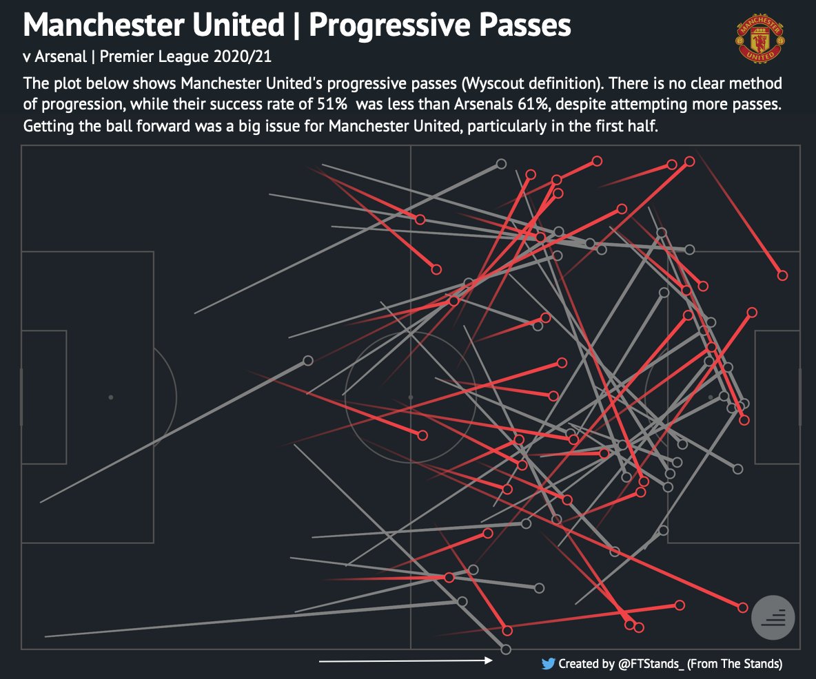 Notes from the MUFC v Arsenal match:Recurring issues for United in their build-up and progression. No clear method of progression and poor execution (51% acc compared to Arsenals 61%).According to  @fbref, Fred and Mctominay combined for 4 prog passes, Partey had 9.