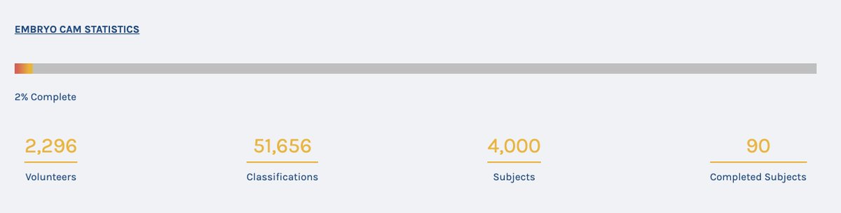 🚨 The Embryo Cam community has reached &gt;2k volunteers, pushing the project to &gt;5k data classifications! 
A massive thank you to all our citizen scientists. Join us via the link 👇👇👇
zooniverse.org/embryocam