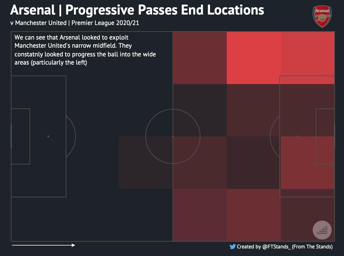 Compared to Arsenal, who had a clear plan of progressing the ball to wide areas and taking advantage of United's narrow midfield (especially in the first half).The heat-map shows that Arsenal targeted the left-hand side, looking to get Saka/Tierney/Aubameyang.