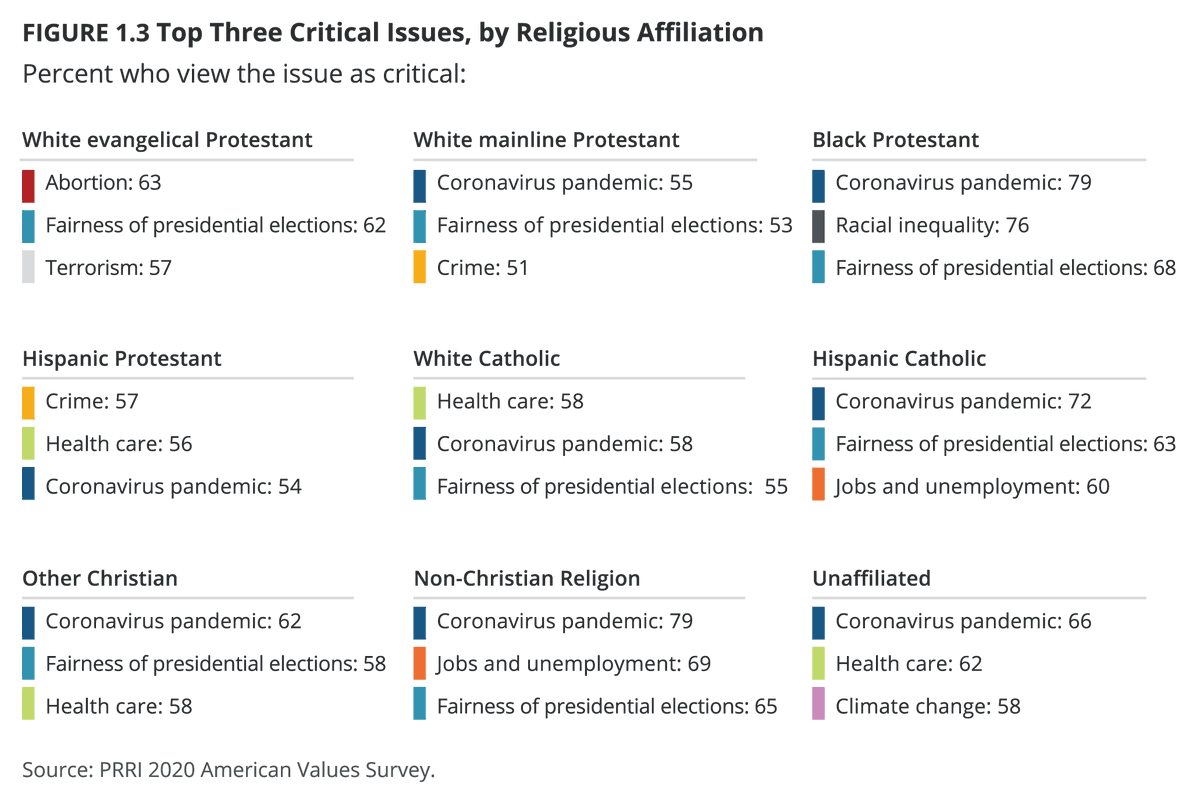 4. White evangelicals are outliers in terms of their issue priorities. ONLY religious group…-w/ majority saying abortion and terrorism are critical -that does NOT rank coronavirus as critical @PRRIpoll  #ElectionDay   https://www.prri.org/research/amid-multiple-crises-trump-and-biden-supporters-see-different-realities-and-futures-for-the-nation/