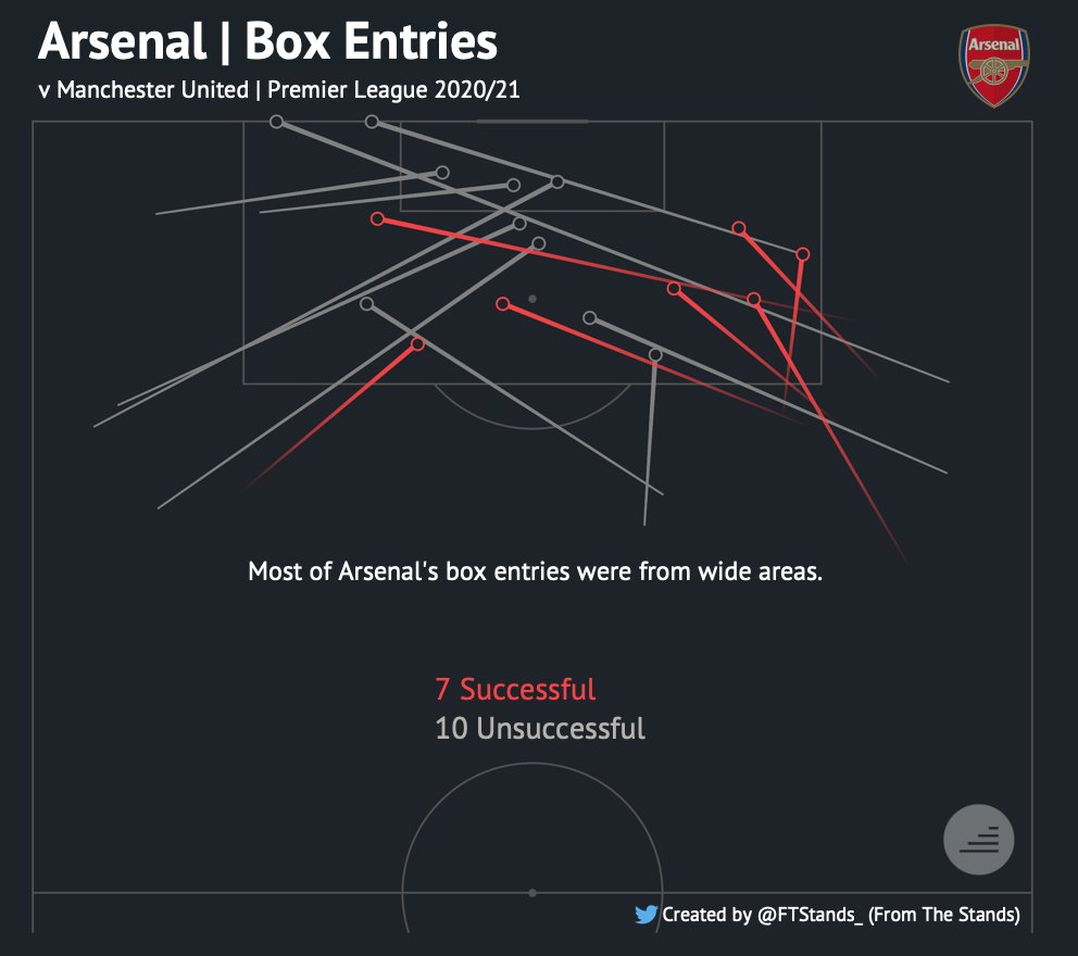 This allowed Arsenal to get into dangerous opportunities out wide, with a significant portion of their box entries from wider areas. Arsenal's most dangerous chances were from crosses in wider areas.