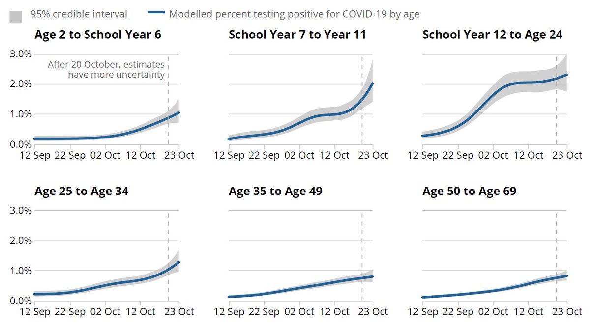 The ONS figures suggest that around 1% of primary kids and 2% of secondary kids have Covid-19. Not great, but not wildly out of step with the rest of the population either.