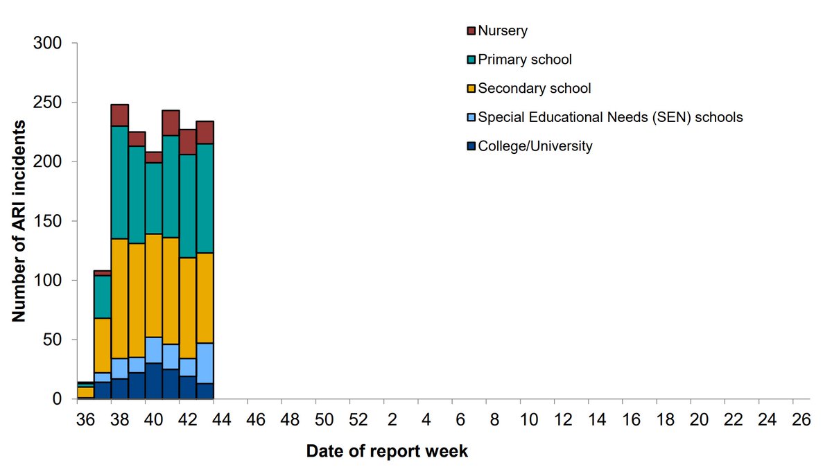 Are we seeing outbreaks in schools? Yes – but the trend was flat up to 19-25 Oct. If anything, there are slightly fewer outbreaks in secondary schools compared to September.
