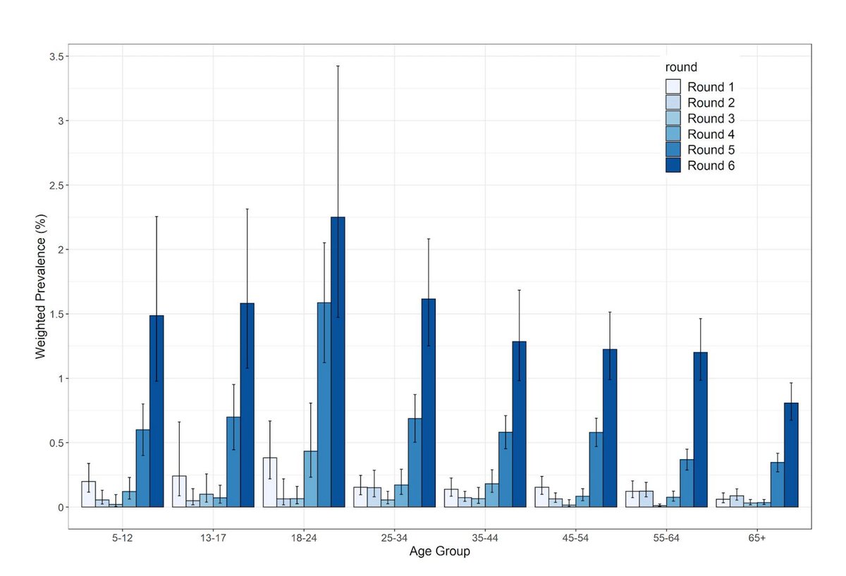 Imperial College’s REACT-1 study shows a very similar trend: rising prevalence across all groups during September and October, and rates peaking among teens and young adults.