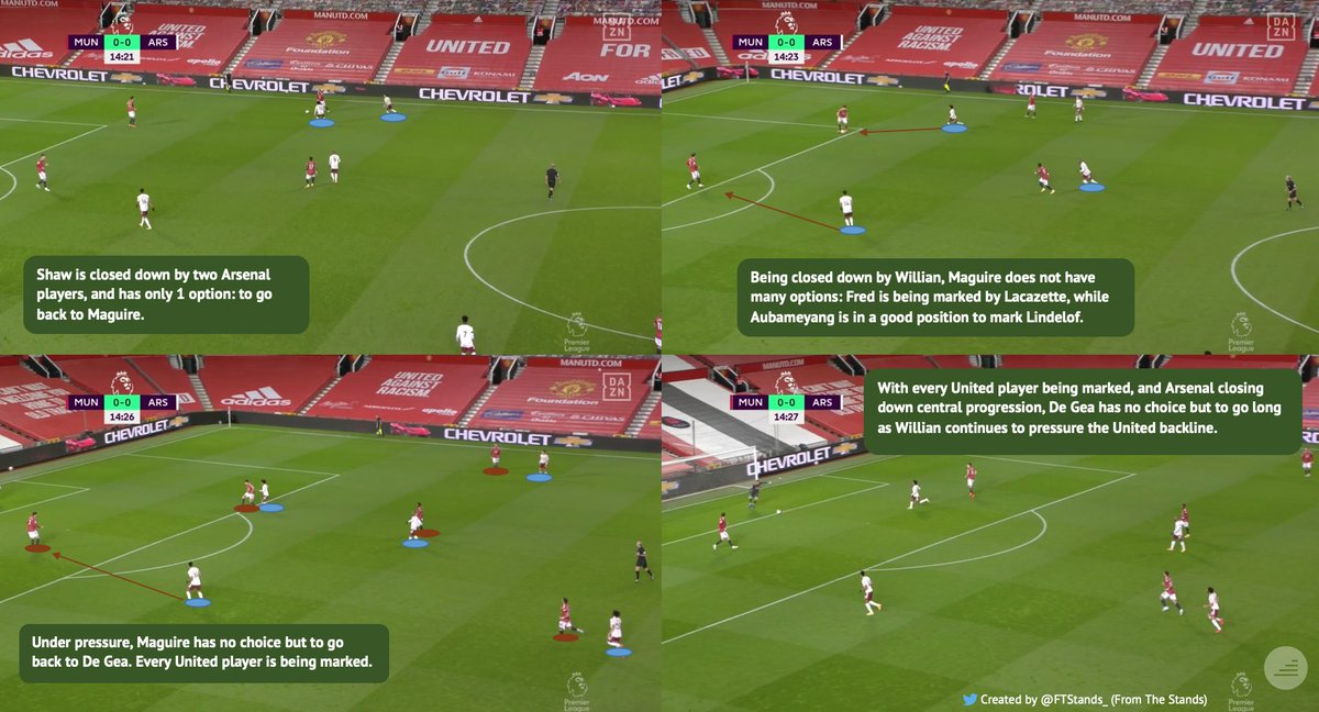 Below are two other examples of Arsenal's compact pressing making it difficult for United to build-up play and progress the ball effectively.