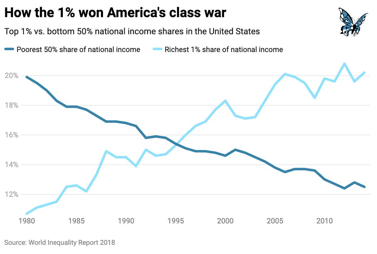 1. How the 1% won America’s class warSince 1980, the top 1% have taken home an ever-growing share of US national income – while the income hare of the bottom 50% has declined dramatically.