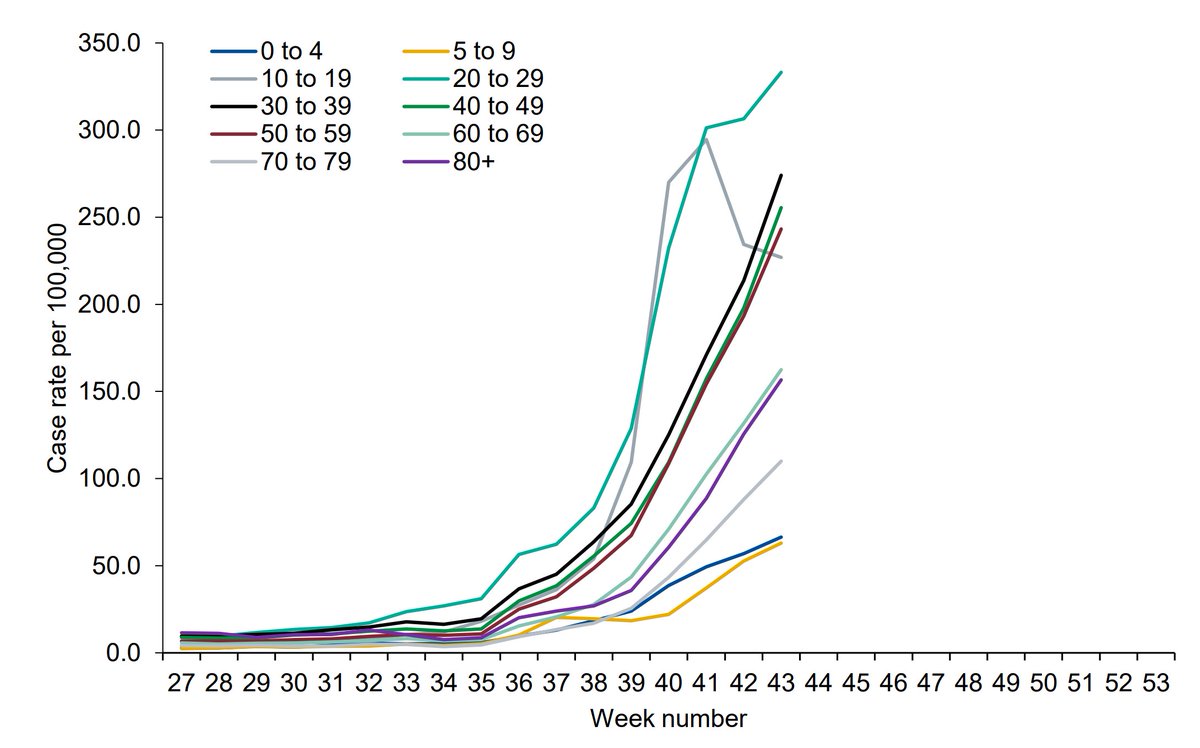 PHE data shows confirmed cases are:-increasing in all age groups – except 10-19s, where rates are now falling-increasing among young children, but much more slowly than for the rest of the population-mostly accounted for by adults aged 20-59