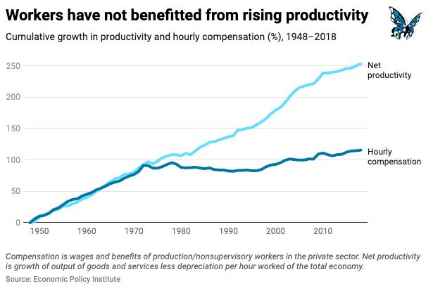 2. Workers have not benefited from rising productivityAfter the Second World War, American workers benefited from rising productivity through pay rises. But this link broke down in the 1970s: between 1979 and 2018, productivity rose by 70%, while the pay of workers stagnated.