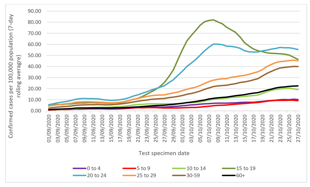 Let’s unpack that 10-19 age group. More disaggregated data from govt’s Coronavirus dashboard shows that:-rates among 10-19s driven by 15-19s; rates among 10-14s much lower and flatter-rates are highest among 20-24s, followed by 15-19s and 25-29s