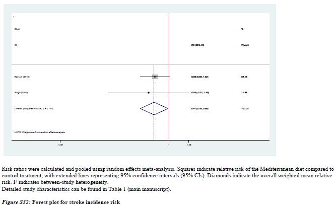 What we found  (cont)3. The MD resulted in lower risk of CVD and strokeincidence - no evidence for other hard clinical outcomes but only few such trials available 7/