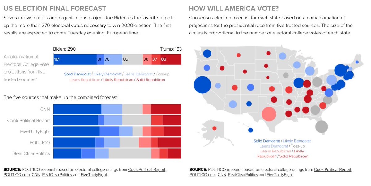 And finally, very simple but clever. Politico rounded up the forecasts of five trusted news sources on what the toss-up states are - showing just how much news sources differ and confer, on these predictions. https://www.politico.eu/us-election-2020/