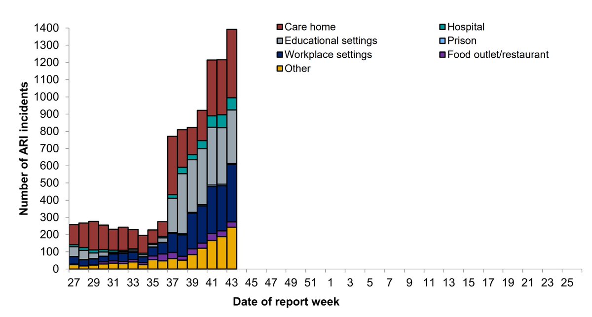 Over last few weeks, growth in suspected outbreaks mostly driven by hospitals, care homes, workplaces & “other” settings – NOT education settings(I should say “outbreaks” don’t conclusively prove transmission occurred within a setting, especially if local transmission is high)