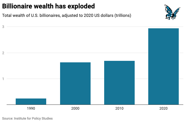 3. Billionaire wealth has explodedIn 1990 there were 66 US billionaires worth $240bn. Today there are 614 billionaires worth nearly $3tn.Today three billionaires – Jeff Bezos, Bill Gates, and Warren Buffett – own as much wealth as the bottom half of all US households.