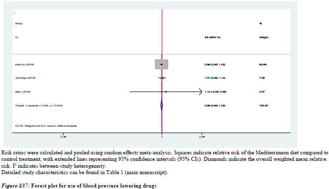 4. Pooled analysis showed no MD effect on the need for pharmacologic treatment for MetSyn or related  #comorbidities, eg BP medication or oral anti-diabetic agents. Only one study reported hyperglycaemic drug use as a primary outcome showing a beneficial effect 8/