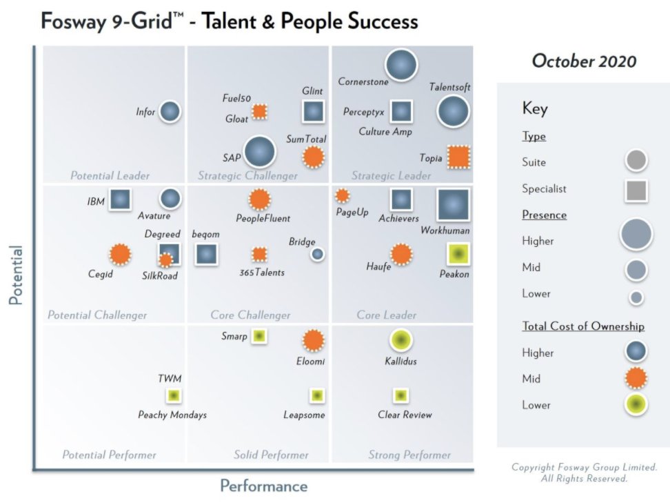 Cornerstone OnDemand has been recognized as Strategic Leader in the 2020 <a href="/fosway/">fosway</a> 9-GridTM for Talent &amp; People Success. csod.info/3elPcbj #CSOD $CSOD