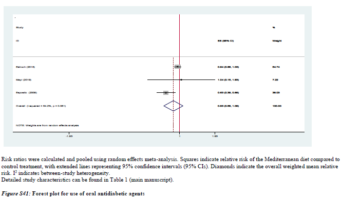 4. Pooled analysis showed no MD effect on the need for pharmacologic treatment for MetSyn or related  #comorbidities, eg BP medication or oral anti-diabetic agents. Only one study reported hyperglycaemic drug use as a primary outcome showing a beneficial effect 8/