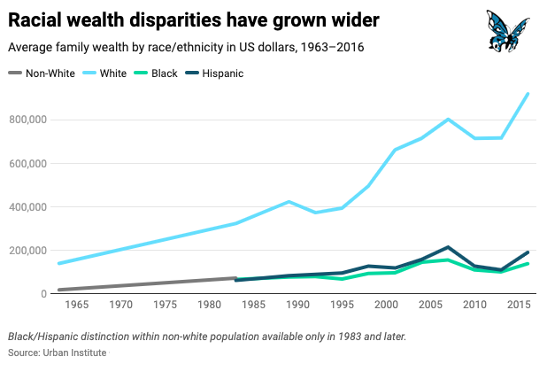 5. Racial wealth disparities have grown widerIn 2016, white family wealth was seven times greater than Black family wealth, and five times greater than Hispanic family wealth.